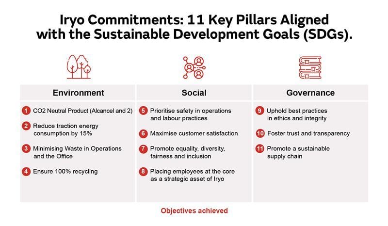 iryo commitments